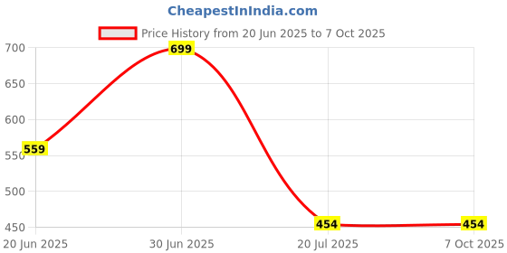 myntra.com HackerX Tummy Trimmer Ab Exerciser hackerx Price History Graph from 20 Jun 2025 to 6 Oct 2025