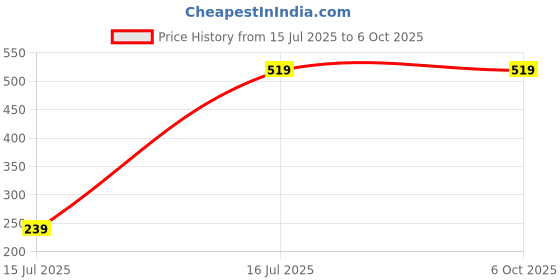 myntra.com HackerX Tummy Trimmer Ab Exerciser hackerx Price History Graph from 15 Jul 2025 to 6 Oct 2025