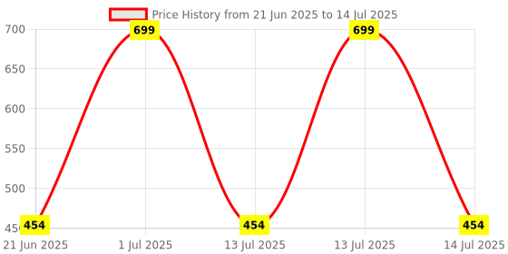 myntra.com HackerX Tummy Trimmer Ab Exerciser hackerx Price History Graph from 21 Jun 2025 to 14 Jul 2025