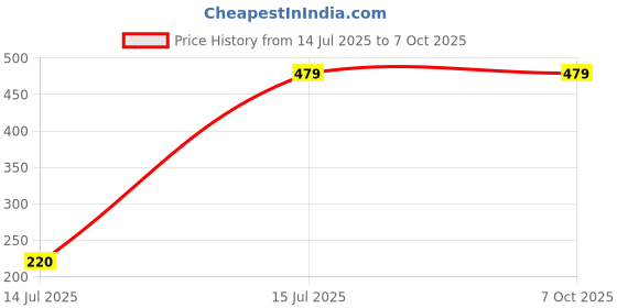 myntra.com HackerX Tummy Trimmer Ab Exerciser hackerx Price History Graph from 14 Jul 2025 to 6 Oct 2025