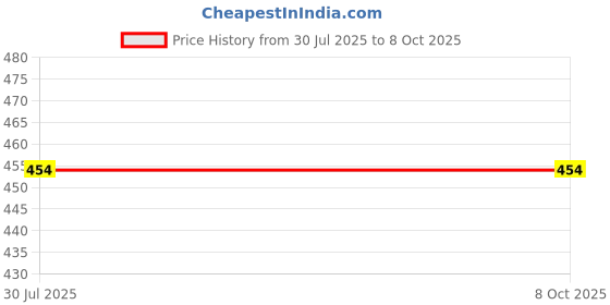 myntra.com HackerX Tummy Trimmer Ab Exerciser hackerx Price History Graph from 30 Jul 2025 to 6 Oct 2025