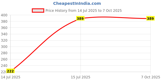 myntra.com HackerX Tummy Trimmer Ab Exerciser hackerx Price History Graph from 14 Jul 2025 to 6 Oct 2025