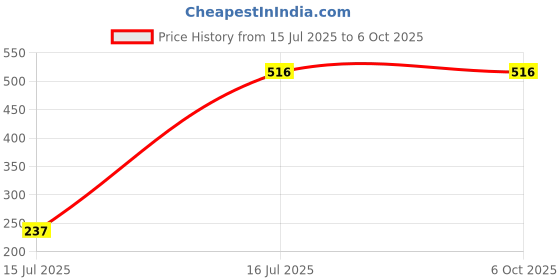 myntra.com HackerX Tummy Trimmer Ab Exerciser hackerx Price History Graph from 15 Jul 2025 to 6 Oct 2025