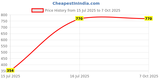 myntra.com HackerX Tummy Trimmer Ab Exerciser hackerx Price History Graph from 15 Jul 2025 to 6 Oct 2025