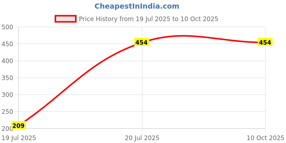 myntra.com HackerX Tummy Trimmer Ab Exerciser hackerx Price History Graph from 19 Jul 2025 to 8 Oct 2025