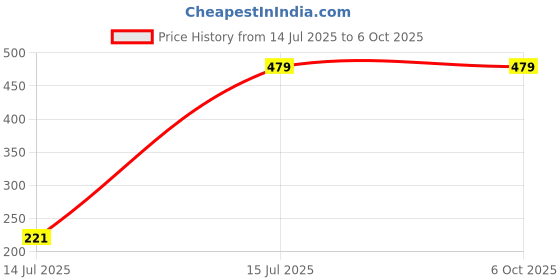 myntra.com HackerX Tummy Trimmer Ab Exerciser hackerx Price History Graph from 14 Jul 2025 to 6 Oct 2025
