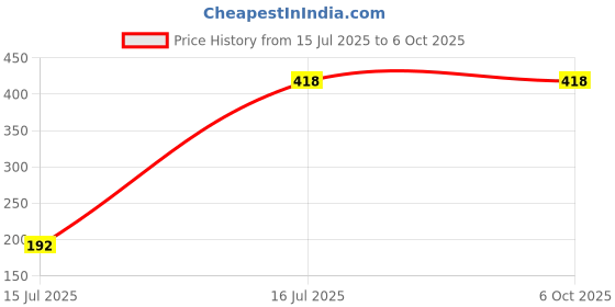 myntra.com HackerX Tummy Trimmer Ab Exerciser hackerx Price History Graph from 15 Jul 2025 to 6 Oct 2025