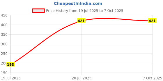 myntra.com HackerX Tummy Trimmer Ab Exerciser hackerx Price History Graph from 19 Jul 2025 to 6 Oct 2025