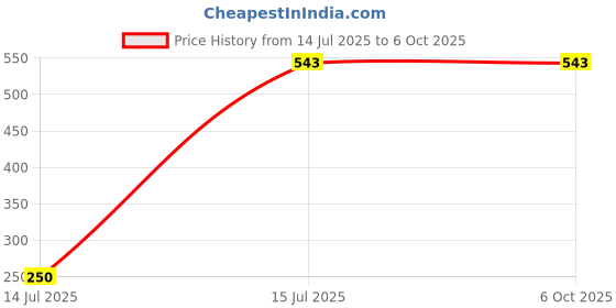 myntra.com HackerX Tummy Trimmer Ab Exerciser hackerx Price History Graph from 14 Jul 2025 to 6 Oct 2025