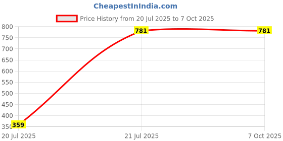 myntra.com HackerX Tummy Trimmer Ab Exerciser hackerx Price History Graph from 20 Jul 2025 to 6 Oct 2025