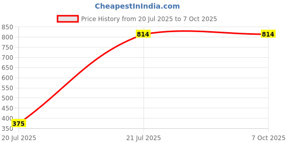 myntra.com HackerX Tummy Trimmer Ab Exerciser hackerx Price History Graph from 20 Jul 2025 to 6 Oct 2025