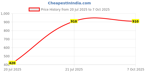 myntra.com HackerX Tummy Trimmer Ab Exerciser hackerx Price History Graph from 20 Jul 2025 to 6 Oct 2025