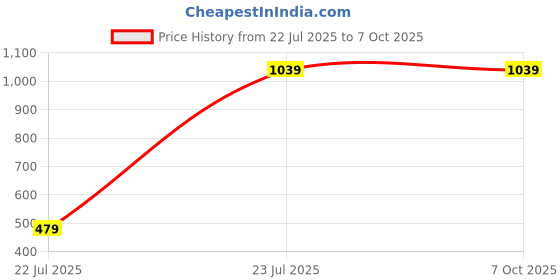 myntra.com HackerX Tummy Trimmer Ab Exerciser hackerx Price History Graph from 22 Jul 2025 to 6 Oct 2025