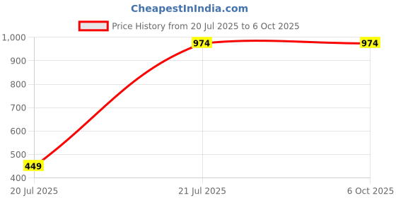 myntra.com HackerX Tummy Trimmer Ab Exerciser hackerx Price History Graph from 20 Jul 2025 to 6 Oct 2025