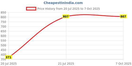 myntra.com HackerX Tummy Trimmer Ab Exerciser hackerx Price History Graph from 20 Jul 2025 to 7 Oct 2025