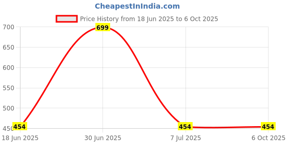 myntra.com HackerX Tummy Twister Ab Exerciser hackerx Price History Graph from 18 Jun 2025 to 6 Oct 2025