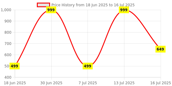 myntra.com HackerX Tummy Twister Ab Exerciser hackerx Price History Graph from 18 Jun 2025 to 16 Jul 2025