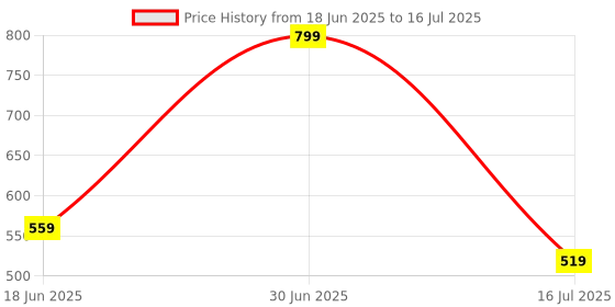 myntra.com HackerX Tummy Twister Ab Exerciser hackerx Price History Graph from 18 Jun 2025 to 16 Jul 2025