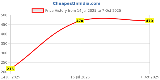 myntra.com HackerX Tummy Twister Ab Exerciser hackerx Price History Graph from 14 Jul 2025 to 6 Oct 2025
