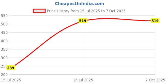 myntra.com HackerX Tummy Twister Ab Exerciser hackerx Price History Graph from 15 Jul 2025 to 6 Oct 2025
