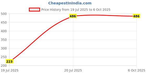 myntra.com HackerX Tummy Twister Ab Exerciser hackerx Price History Graph from 19 Jul 2025 to 6 Oct 2025