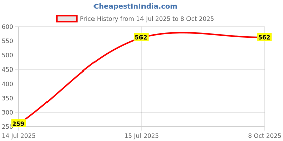 myntra.com HackerX Tummy Twister Ab Exerciser hackerx Price History Graph from 14 Jul 2025 to 8 Oct 2025