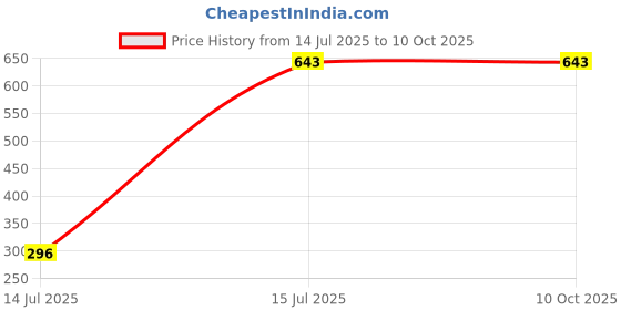myntra.com HackerX Tummy Twister Ab Exerciser hackerx Price History Graph from 14 Jul 2025 to 8 Oct 2025