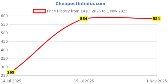 myntra.com HackerX Tummy Twister Ab Exerciser hackerx Price History Graph from 14 Jul 2025 to 1 Nov 2025