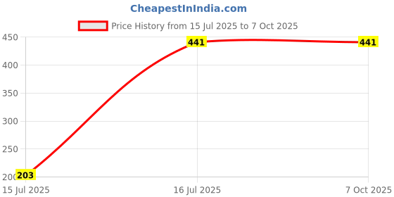 myntra.com HackerX Tummy Twister Ab Exerciser hackerx Price History Graph from 15 Jul 2025 to 7 Oct 2025