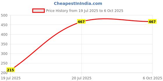myntra.com HackerX Tummy Twister Ab Exerciser hackerx Price History Graph from 19 Jul 2025 to 6 Oct 2025