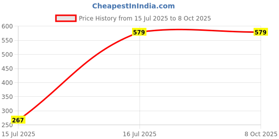 myntra.com HackerX Tummy Twister Ab Exerciser hackerx Price History Graph from 15 Jul 2025 to 6 Oct 2025