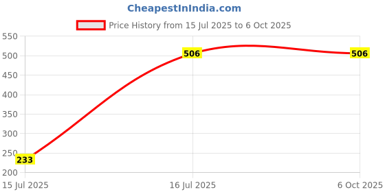 myntra.com HackerX Tummy Twister Ab Exerciser hackerx Price History Graph from 15 Jul 2025 to 6 Oct 2025