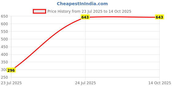 myntra.com HackerX Tummy Twister Ab Exerciser hackerx Price History Graph from 23 Jul 2025 to 14 Oct 2025