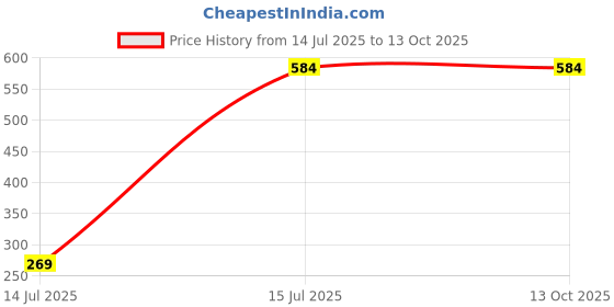 myntra.com HackerX Tummy Twister Ab Exerciser hackerx Price History Graph from 14 Jul 2025 to 13 Oct 2025
