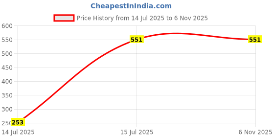 myntra.com HackerX Tummy Twister Ab Exerciser hackerx Price History Graph from 14 Jul 2025 to 6 Nov 2025