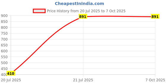 myntra.com HackerX Tummy Twister Ab Exerciser hackerx Price History Graph from 20 Jul 2025 to 7 Oct 2025
