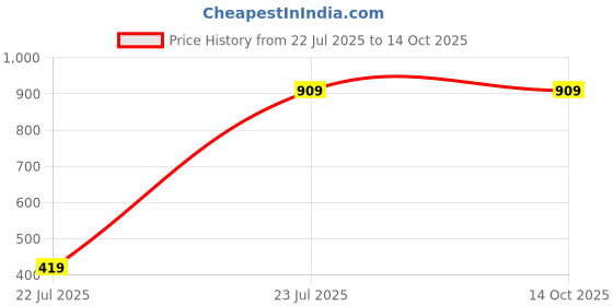 myntra.com HackerX Tummy Twister Ab Exerciser hackerx Price History Graph from 22 Jul 2025 to 13 Oct 2025