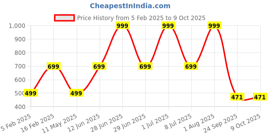 myntra.com HackerX Volleyball hackerx Price History Graph from 5 Feb 2025 to 8 Oct 2025