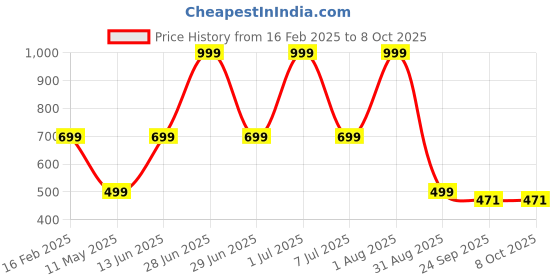 myntra.com HackerX Volleyball With Pump hackerx Price History Graph from 16 Feb 2025 to 8 Oct 2025