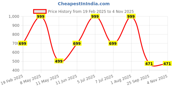 myntra.com hackerx HackerXTrainy Sports Cricket Ball hackerx Price History Graph from 19 Feb 2025 to 2 Nov 2025