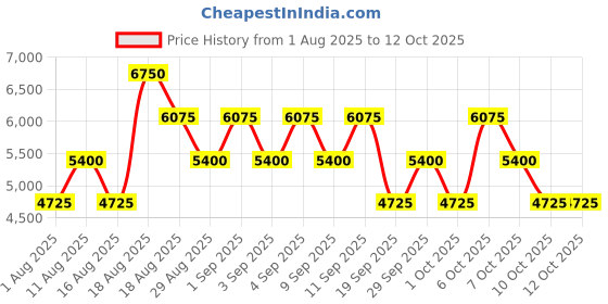 myntra.com Hackett Absolute Eau De Parfum - 100 ml hackett Price History Graph from 1 Aug 2025 to 12 Oct 2025