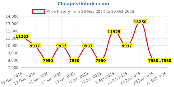 myntra.com HACKETT LONDON Boys Colourblocked Polo Collar Applique T-shirt hackett london Price History Graph from 29 Nov 2024 to 25 Oct 2025