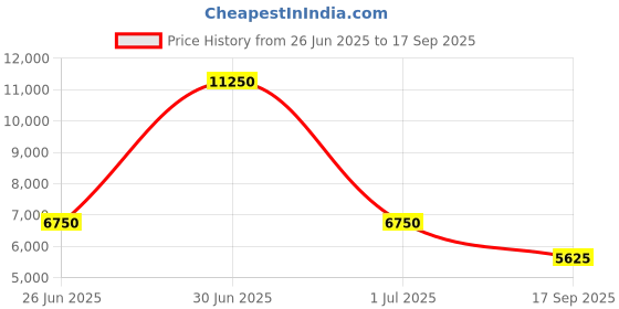 myntra.com HACKETT LONDON Boys Hooded Sweatshirt hackett london Price History Graph from 26 Jun 2025 to 17 Sep 2025