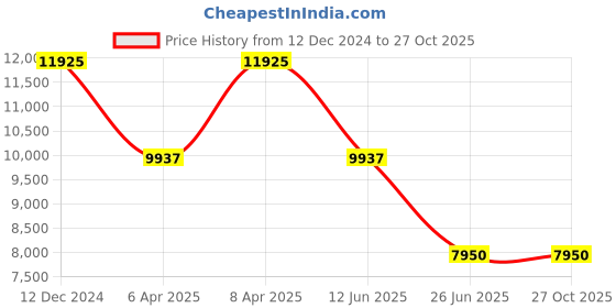 myntra.com HACKETT LONDON Boys Polo Collar Applique T-shirt hackett london Price History Graph from 12 Dec 2024 to 26 Oct 2025