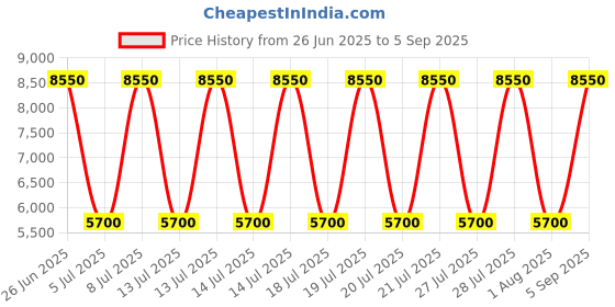 myntra.com HACKETT LONDON Boys Polo Collar Applique T-shirt hackett london Price History Graph from 26 Jun 2025 to 5 Sep 2025