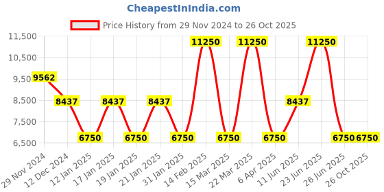 myntra.com HACKETT LONDON Boys Polo Collar T-shirt hackett london Price History Graph from 29 Nov 2024 to 25 Oct 2025