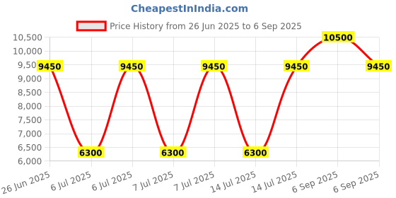 myntra.com HACKETT LONDON Boys Polo Collar T-shirt hackett london Price History Graph from 26 Jun 2025 to 6 Sep 2025