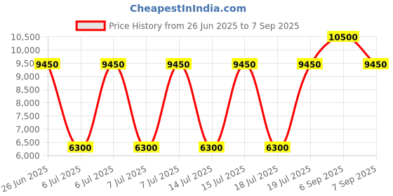 myntra.com HACKETT LONDON Boys Polo Collar T-shirt hackett london Price History Graph from 26 Jun 2025 to 7 Sep 2025