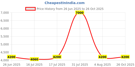 myntra.com HACKETT LONDON Boys Printed Pockets Slim Fit T-shirt hackett london Price History Graph from 26 Jun 2025 to 26 Oct 2025