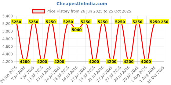 myntra.com HACKETT LONDON Boys Printed Slim Fit T-shirt hackett london Price History Graph from 26 Jun 2025 to 25 Oct 2025